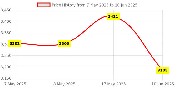 industrybuying.com ANALOG DEVICES Clock & Timing Development Kits EVALUATION BOARD, REAL TIME CLOCK, DS3231MPMB1# analog devices Price History Graph from 7 May 2025 to 10 Jun 2025