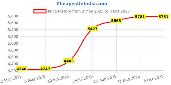 industrybuying.com ANALOG DEVICES Crosspoint Switches CROSSPOINT SW, 2X2, TQFN-24, MAX3841ETG+ analog devices Price History Graph from 2 May 2025 to 7 Oct 2025