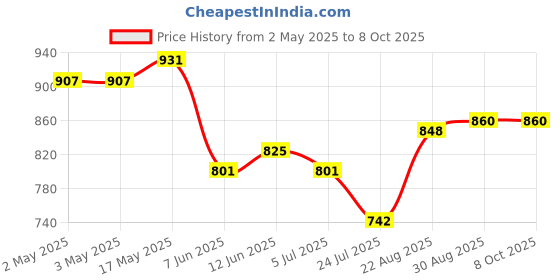 industrybuying.com ANALOG DEVICES Crosspoint Switches CROSSPOINT SWITCH, USB2.0, TDFN-EP-14, MAX4989ETD+T analog devices Price History Graph from 2 May 2025 to 7 Oct 2025