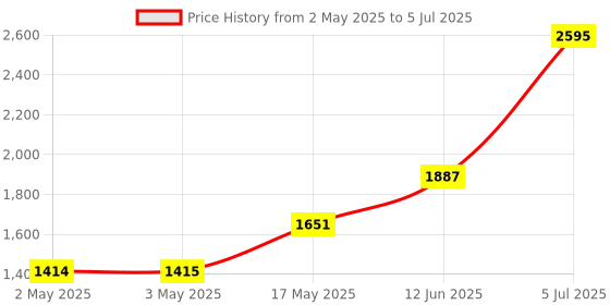 industrybuying.com ANALOG DEVICES Crosspoint Switches DIGITAL CROSS POINT SWITCH, 2X2, TQFP-32, MAX9392EHJ+ analog devices Price History Graph from 2 May 2025 to 5 Jul 2025