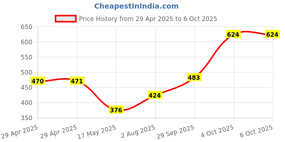 industrybuying.com ANALOG DEVICES Current Sense Amplifiers CURRENT SENSE AMP, 2.5MHZ, UMAX-10, MAX9611AUB+ analog devices Price History Graph from 29 Apr 2025 to 6 Oct 2025