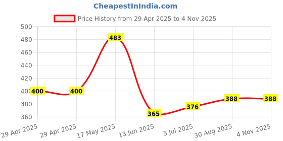 industrybuying.com ANALOG DEVICES Current Sense Amplifiers CURRENT SENSE AMPLIFIER, 1KHZ, SOT-23-6, MAX44284WAUT+T analog devices Price History Graph from 29 Apr 2025 to 3 Nov 2025