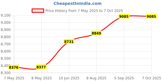 industrybuying.com ANALOG DEVICES Data Conversion Development Kits EVAL BRD, AFE/4-20MA SENSOR TRANSMITTER, MAX12900EVKIT# analog devices Price History Graph from 7 May 2025 to 6 Oct 2025