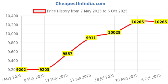 industrybuying.com ANALOG DEVICES Data Conversion Development Kits EVAL KIT, 12BIT ANALOG-DIGITAL CONVERTER, MAX11300SYS1# analog devices Price History Graph from 7 May 2025 to 6 Oct 2025