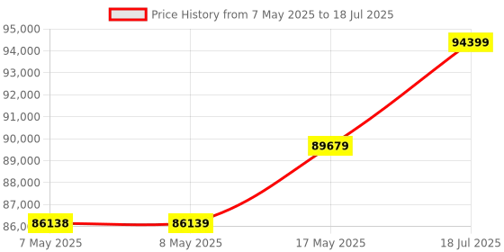industrybuying.com ANALOG DEVICES Data Conversion Development Kits EVAL KIT, DIGITAL-TO-ANALOG CONVERTER, MAX5855EVKIT# analog devices Price History Graph from 7 May 2025 to 18 Jul 2025