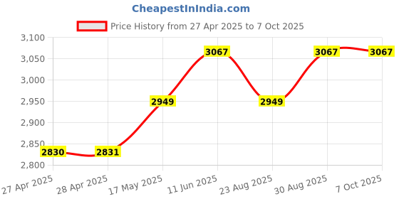 industrybuying.com ANALOG DEVICES Data Conversion Development Kits EVALUATION BOARD, 16BIT DAC, MAX5216PMB1# analog devices Price History Graph from 27 Apr 2025 to 6 Oct 2025