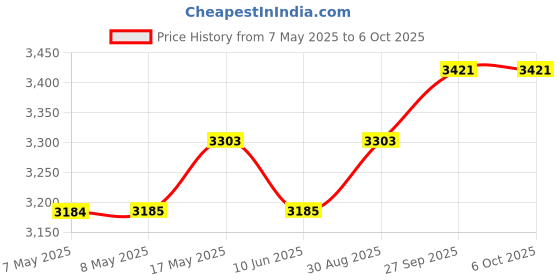 industrybuying.com ANALOG DEVICES Data Conversion Development Kits EVALUATION BOARD, DIGITAL POT, MAX5487PMB1# analog devices Price History Graph from 7 May 2025 to 6 Oct 2025