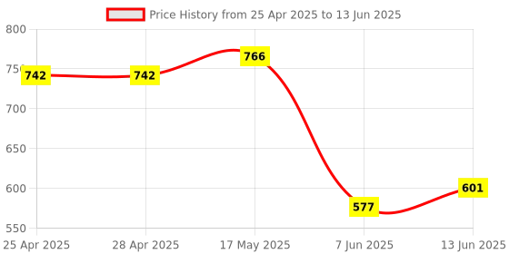 industrybuying.com ANALOG DEVICES DC / DC Controllers BUCK, SYNCH, 4.5-40V, 1MHZ, 3A, 16QSOP, MAX15046BAEE+ analog devices Price History Graph from 25 Apr 2025 to 13 Jun 2025