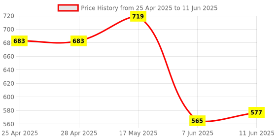 industrybuying.com ANALOG DEVICES DC / DC Controllers DC/DC CONTROLLER 5V/3.3, SMD, 1626, MAX1626ESA+ analog devices Price History Graph from 25 Apr 2025 to 11 Jun 2025