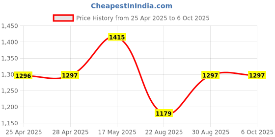 industrybuying.com ANALOG DEVICES DC / DC Controllers DC/DC CONTROLLER, BUCK, 600KHZ, QSOP-20, MAX1714AEEP+ analog devices Price History Graph from 25 Apr 2025 to 5 Oct 2025
