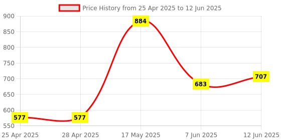 industrybuying.com ANALOG DEVICES DC / DC Controllers DC/DC CONVERTER, BOOST, -40 TO 85DEG C, MAX15059AETE+T analog devices Price History Graph from 25 Apr 2025 to 12 Jun 2025