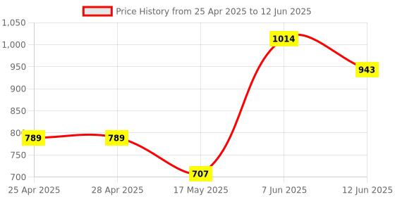 industrybuying.com ANALOG DEVICES DC / DC Controllers DC/DC CTRL, AEC-Q100, BUCK, UMAX-10, MAX1744EUB/V+ analog devices Price History Graph from 25 Apr 2025 to 12 Jun 2025