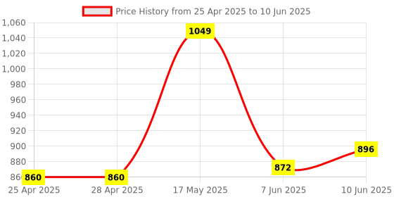 industrybuying.com ANALOG DEVICES DC / DC Controllers DC/DC CTRL, AEC-Q100, SYNC BUCK, UMAX-10, MAX16956AUBC/V+ analog devices Price History Graph from 25 Apr 2025 to 10 Jun 2025