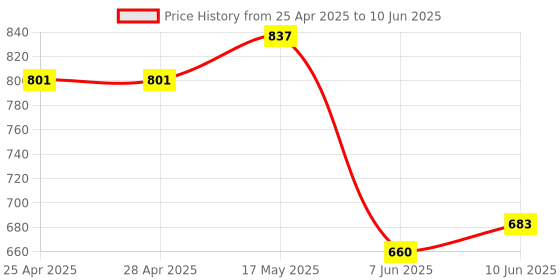 industrybuying.com ANALOG DEVICES DC / DC Controllers DC/DC CTRL, BOOST, 300KHZ, DIP-8, MAX608EPA+ analog devices Price History Graph from 25 Apr 2025 to 10 Jun 2025