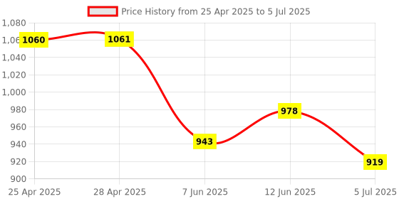 industrybuying.com ANALOG DEVICES DC / DC Controllers DC/DC CTRL, BOOST, 300KHZ, NSOIC-8, MAX1771ESA+T analog devices Price History Graph from 25 Apr 2025 to 5 Jul 2025