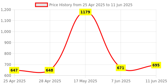 industrybuying.com ANALOG DEVICES DC / DC Controllers DC/DC CTRL, BOOST, 300KHZ, SOIC-8, MAX608ESA+ analog devices Price History Graph from 25 Apr 2025 to 11 Jun 2025