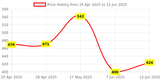 industrybuying.com ANALOG DEVICES DC / DC Controllers DC/DC CTRL, BOOST, 500KHZ, TDFN-8, MAX15032ATA+T analog devices Price History Graph from 25 Apr 2025 to 12 Jun 2025