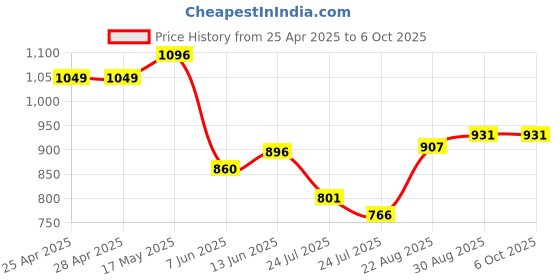 industrybuying.com ANALOG DEVICES DC / DC Controllers DC/DC CTRL, BOOST/SEPIC, 500KHZ, UMAX-10, MAX668EUB+T analog devices Price History Graph from 25 Apr 2025 to 5 Oct 2025