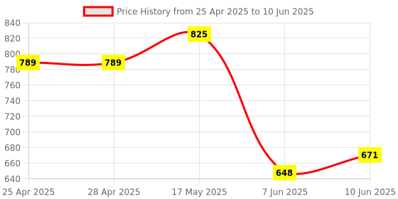 industrybuying.com ANALOG DEVICES DC / DC Controllers DC/DC CTRL, BUCK, 102KHZ, UMAX-10, MAX1967EUB+ analog devices Price History Graph from 25 Apr 2025 to 10 Jun 2025