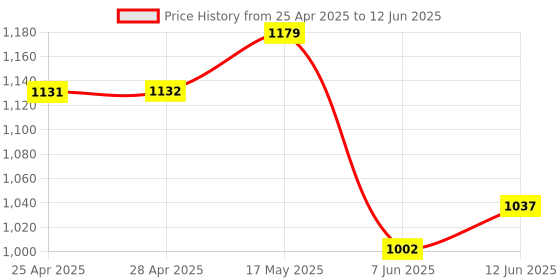 industrybuying.com ANALOG DEVICES DC / DC Controllers DC/DC CTRL, BUCK, 330KHZ, UMAX-10, MAX1744AUB+ analog devices Price History Graph from 25 Apr 2025 to 12 Jun 2025