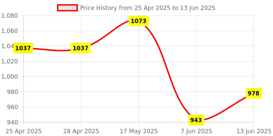 industrybuying.com ANALOG DEVICES DC / DC Controllers DC/DC CTRL, BUCK, 330KHZ, UMAX-10, MAX1744EUB+ analog devices Price History Graph from 25 Apr 2025 to 13 Jun 2025