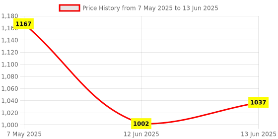 industrybuying.com ANALOG DEVICES DC / DC Controllers DC/DC CTRL, BUCK, 330KHZ, UMAX-10, MAX1745AUB+ analog devices Price History Graph from 7 May 2025 to 13 Jun 2025