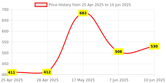 industrybuying.com ANALOG DEVICES DC / DC Controllers DC/DC CTRL, BUCK, 360KHZ, UMAX-10, MAX8545EUB+ analog devices Price History Graph from 25 Apr 2025 to 10 Jun 2025