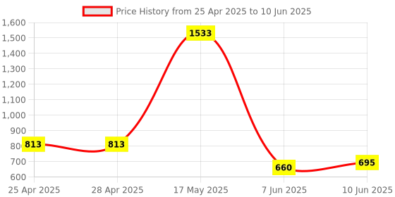 industrybuying.com ANALOG DEVICES DC / DC Controllers DC/DC CTRL, BUCK-BOOST, 1MHZ, UMAX-10, MAX1927REUB+T analog devices Price History Graph from 25 Apr 2025 to 10 Jun 2025