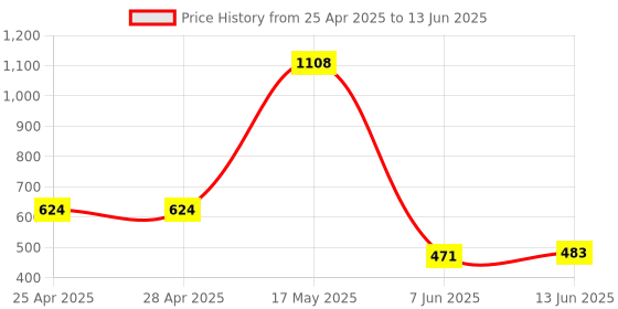 industrybuying.com ANALOG DEVICES DC / DC Controllers DC/DC CTRL, BUCK, SOIC-8, MAX1626ESA+T analog devices Price History Graph from 25 Apr 2025 to 13 Jun 2025