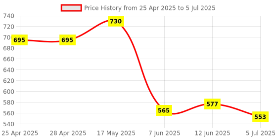 industrybuying.com ANALOG DEVICES DC / DC Controllers DC/DC CTRL, BUCK, SOIC-8, MAX1627ESA+T analog devices Price History Graph from 25 Apr 2025 to 5 Jul 2025