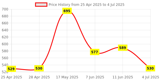 industrybuying.com ANALOG DEVICES DC / DC Controllers DC/DC CTRL, BUCK, UMAX-10, MAX8546EUB+T analog devices Price History Graph from 25 Apr 2025 to 4 Jul 2025