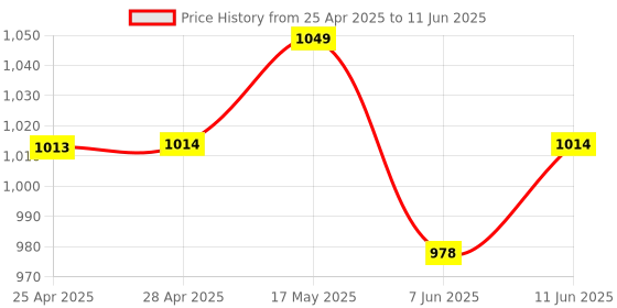 industrybuying.com ANALOG DEVICES DC / DC Controllers DC/DC CTRL, FLYBACK, 250KHZ, TQFN-16, MAX17690ATE+ analog devices Price History Graph from 25 Apr 2025 to 11 Jun 2025