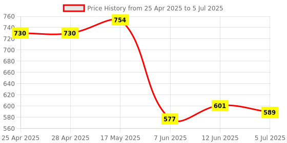 industrybuying.com ANALOG DEVICES DC / DC Controllers DC/DC CTRL, SYNC BUCK, 1MHZ, QSOP-16, MAX15046BAEE+T analog devices Price History Graph from 25 Apr 2025 to 5 Jul 2025