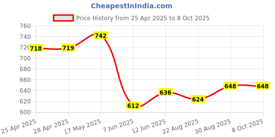 industrybuying.com ANALOG DEVICES DC / DC Controllers DC/DC CTRL, SYNC BUCK, 2.2MHZ, TQFN-20, MAX17505ATP+ analog devices Price History Graph from 25 Apr 2025 to 7 Oct 2025