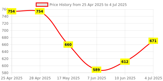 industrybuying.com ANALOG DEVICES DC / DC Controllers DC/DC CTRL, SYNC BUCK, 2.2MHZ, TQFN-20, MAX17543ATP+ analog devices Price History Graph from 25 Apr 2025 to 4 Jul 2025
