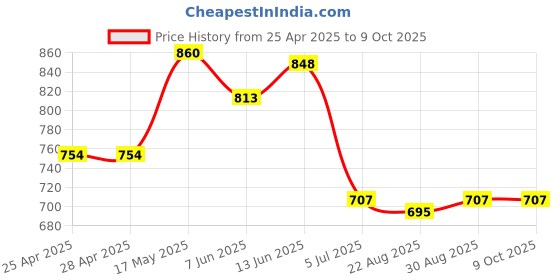 industrybuying.com ANALOG DEVICES DC / DC Controllers DC/DC CTRL, SYNC BUCK, 2.2MHZ, TQFN-20, MAX17544ATP+ analog devices Price History Graph from 25 Apr 2025 to 9 Oct 2025
