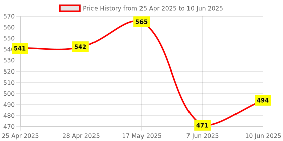 industrybuying.com ANALOG DEVICES DC / DC Controllers DC/DC CTRL, SYNC BUCK, 2.2MHZ, TQFN-20, MAX17545ATP+ analog devices Price History Graph from 25 Apr 2025 to 10 Jun 2025