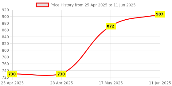 industrybuying.com ANALOG DEVICES DC / DC Controllers DC/DC CTRL, SYNC BUCK, 2.2MHZ, TQFN-20, MAX17557ATP+ analog devices Price History Graph from 25 Apr 2025 to 11 Jun 2025