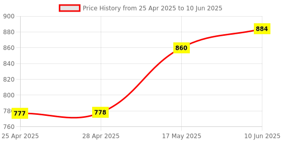 industrybuying.com ANALOG DEVICES DC / DC Controllers DC/DC CTRL, SYNC BUCK, 2.2MHZ, TQFN-28, MAX16932ATIR/V+ analog devices Price History Graph from 25 Apr 2025 to 10 Jun 2025