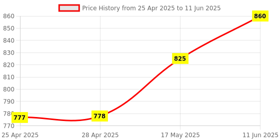 industrybuying.com ANALOG DEVICES DC / DC Controllers DC/DC CTRL, SYNC BUCK, 2.2MHZ, TQFN-28, MAX16932CATIS/V+ analog devices Price History Graph from 25 Apr 2025 to 11 Jun 2025