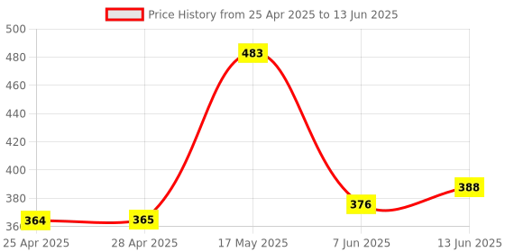 industrybuying.com ANALOG DEVICES DC / DC Controllers DC/DC CTRL, SYNC BUCK, 2.2MHZ, UMAX-10, MAX17552AUB+ analog devices Price History Graph from 25 Apr 2025 to 13 Jun 2025