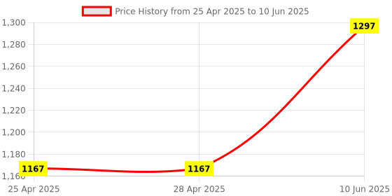 industrybuying.com ANALOG DEVICES DC / DC Controllers DC/DC CTRL, SYNC BUCK, 300KHZ, QSOP-16, MAX1637EEE+ analog devices Price History Graph from 25 Apr 2025 to 10 Jun 2025