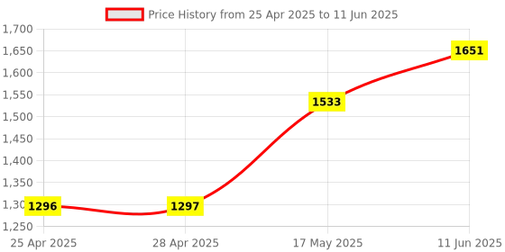 industrybuying.com ANALOG DEVICES DC / DC Controllers DC/DC CTRL, SYNC BUCK, 340KHZ, NSOIC-16, MAX797ESE+ analog devices Price History Graph from 25 Apr 2025 to 11 Jun 2025