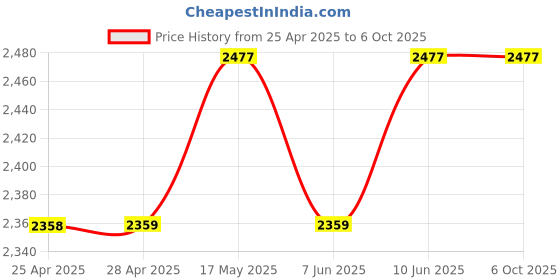 industrybuying.com ANALOG DEVICES DC / DC Controllers DC/DC CTRL, SYNC BUCK, 340KHZ, NSOIC-16, MAX797HESE+ analog devices Price History Graph from 25 Apr 2025 to 5 Oct 2025