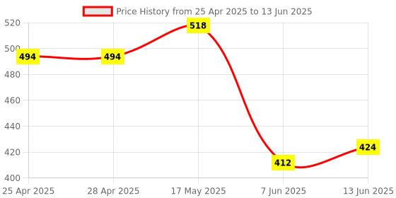 industrybuying.com ANALOG DEVICES DC / DC Controllers DC/DC CTRL, SYNC BUCK, 500KHZ, TDFN-8, MAX15062BATA+T analog devices Price History Graph from 25 Apr 2025 to 13 Jun 2025