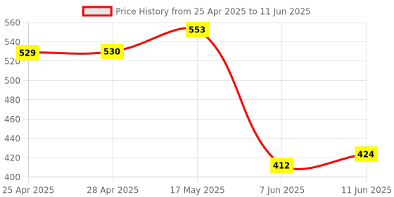 industrybuying.com ANALOG DEVICES DC / DC Controllers DC/DC CTRL, SYNC BUCK, 500KHZ, TDFN-8, MAX15062CATA+T analog devices Price History Graph from 25 Apr 2025 to 11 Jun 2025