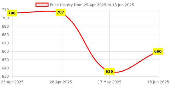 industrybuying.com ANALOG DEVICES DC / DC Controllers DC/DC CTRL, SYNC BUCK, 500KHZ, TQFN-24, MAX15023ETG+ analog devices Price History Graph from 25 Apr 2025 to 13 Jun 2025
