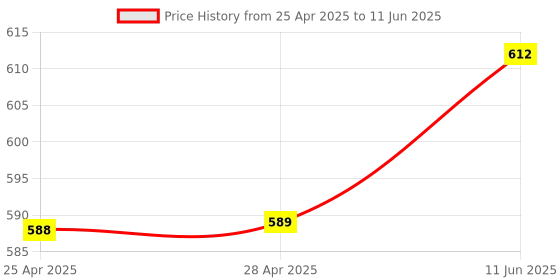 industrybuying.com ANALOG DEVICES DC / DC Controllers DC/DC CTRL, SYNC BUCK, QSOP-16, MAX8811EEE+ analog devices Price History Graph from 25 Apr 2025 to 11 Jun 2025
