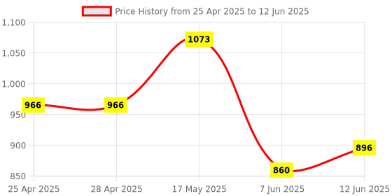 industrybuying.com ANALOG DEVICES DC / DC Controllers IC, PWM DC/DC STEP UP CONTROL, SOIC-10, MAX668EUB+ analog devices Price History Graph from 25 Apr 2025 to 12 Jun 2025