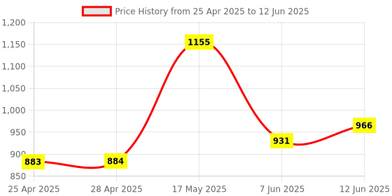 industrybuying.com ANALOG DEVICES DC / DC Controllers IC, SWITCHING REG DC-DC, SOIC8, 774, MAX774CSA+ analog devices Price History Graph from 25 Apr 2025 to 12 Jun 2025